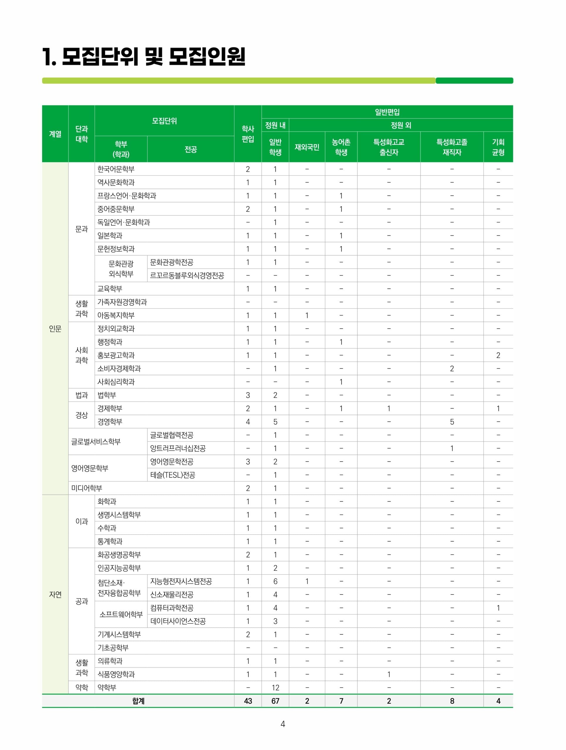 2025학년도 숙명여대 편입요강