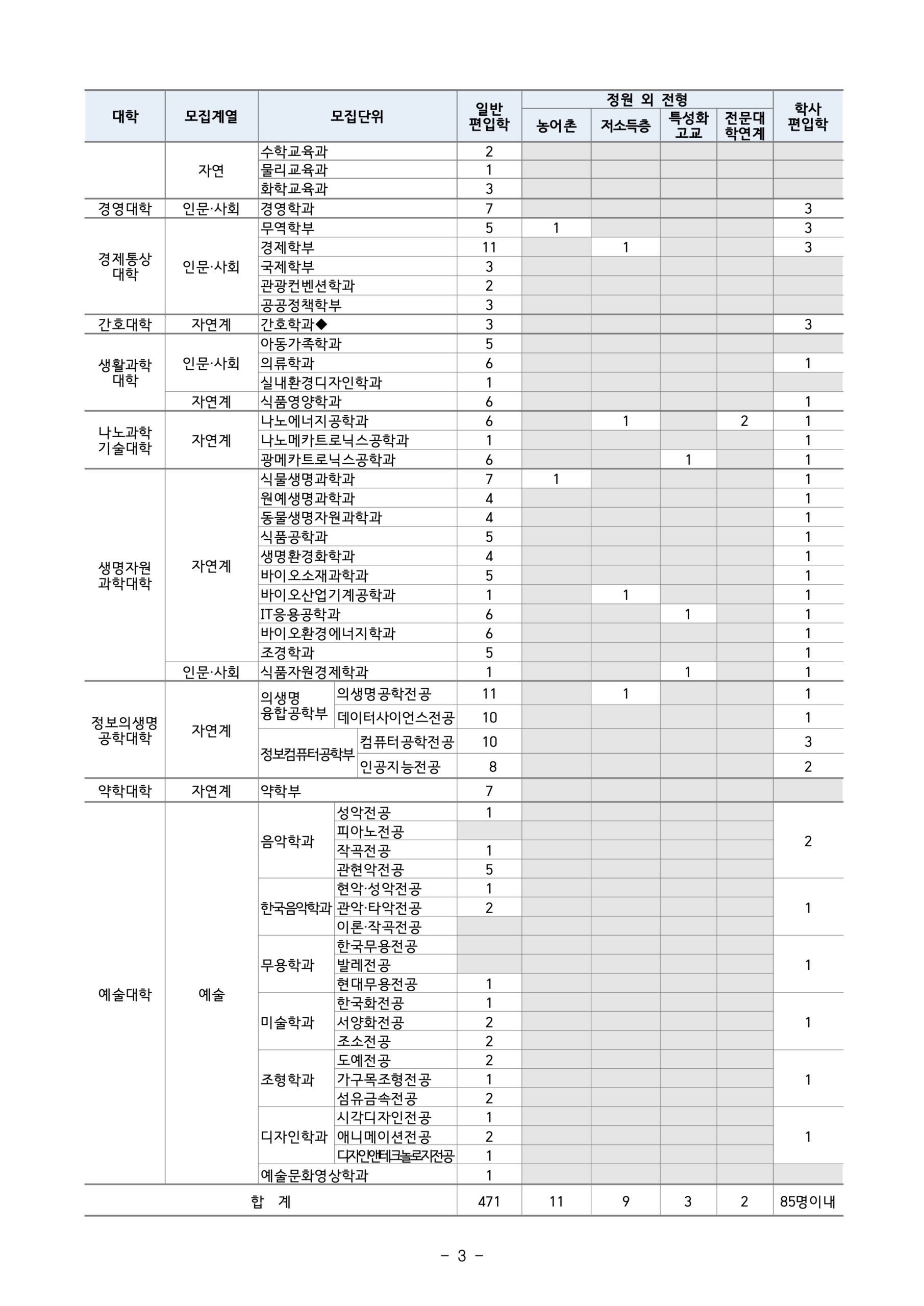 부산대 편입요강 2025학년도