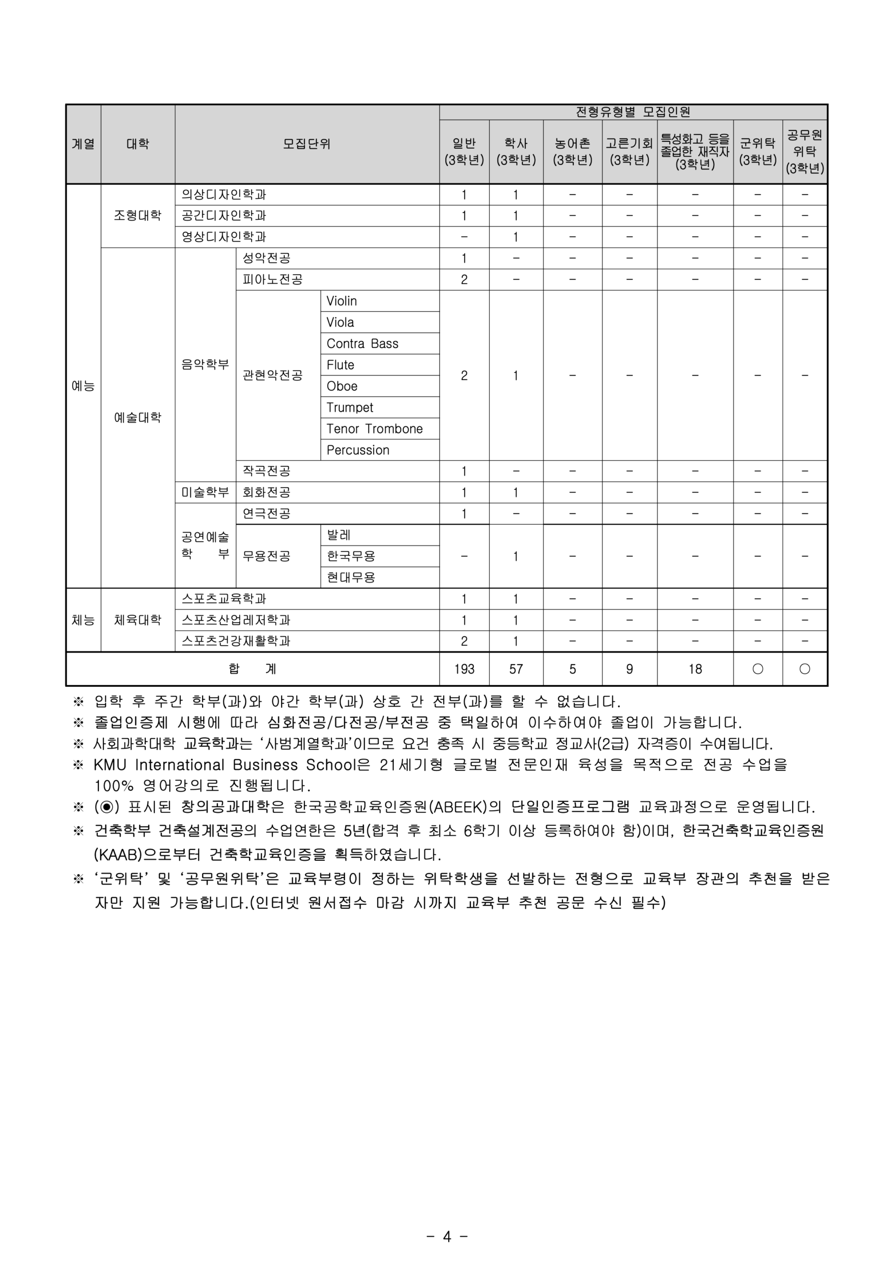 국민대 편입요강 2025학년도