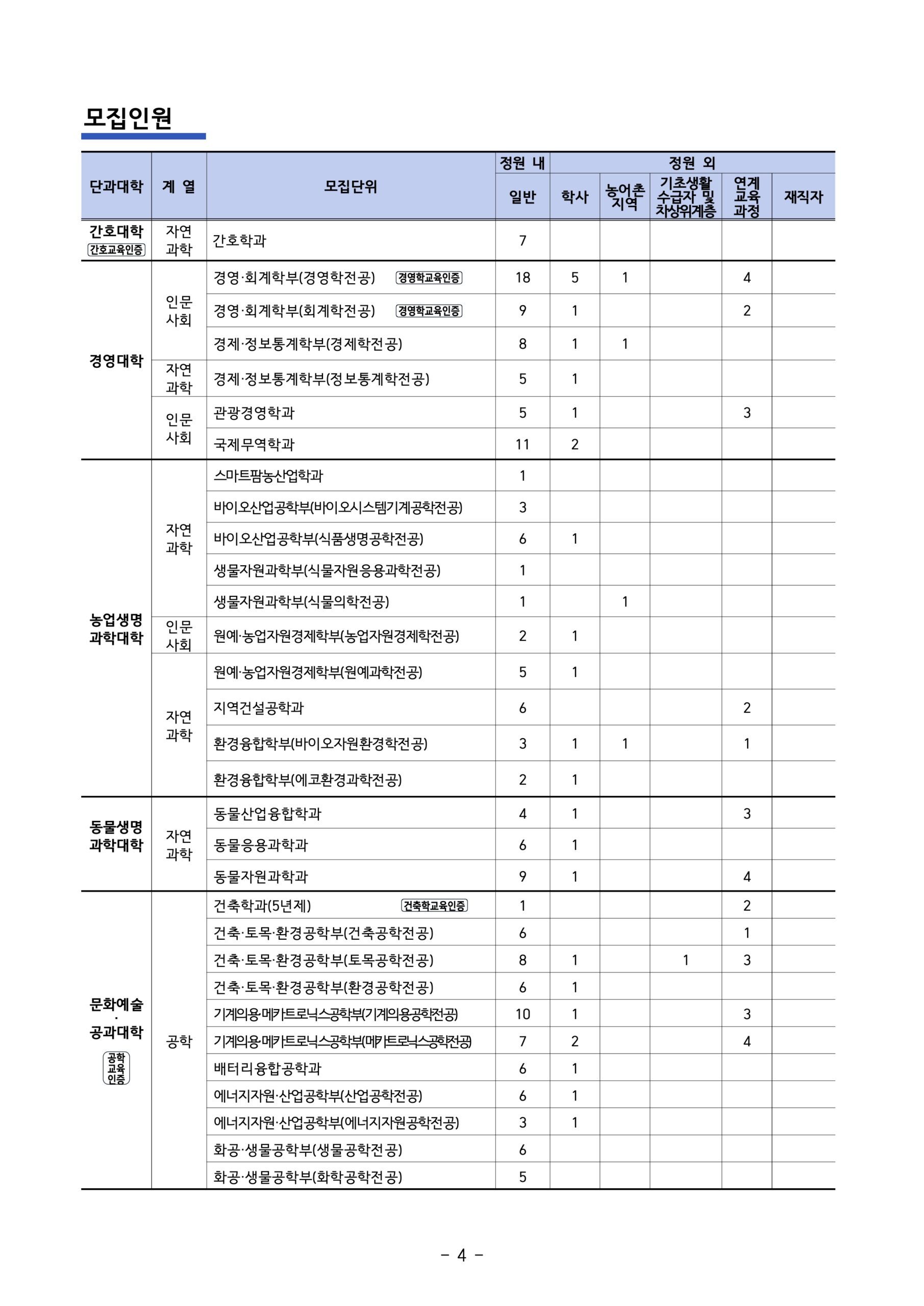 2025학년도 강원대 편입요강