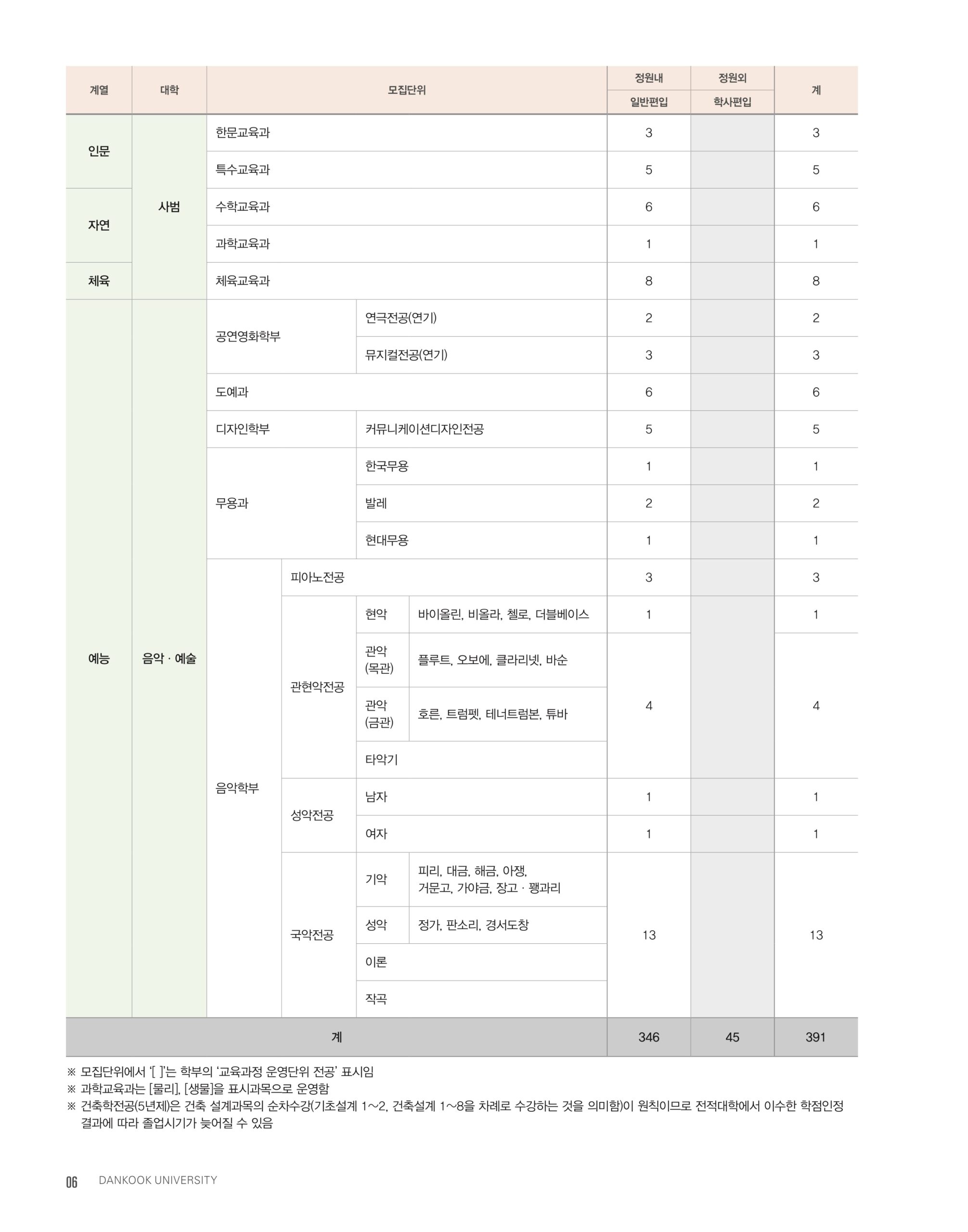 단국대 편입요강 2025학년도