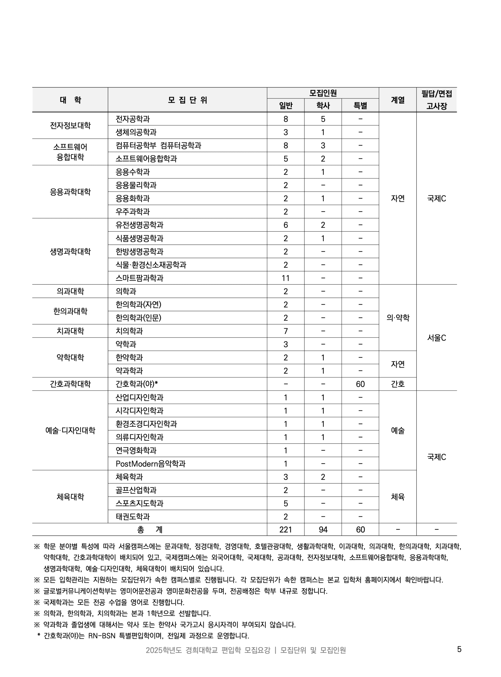 경희대 편입요강 2025학년도