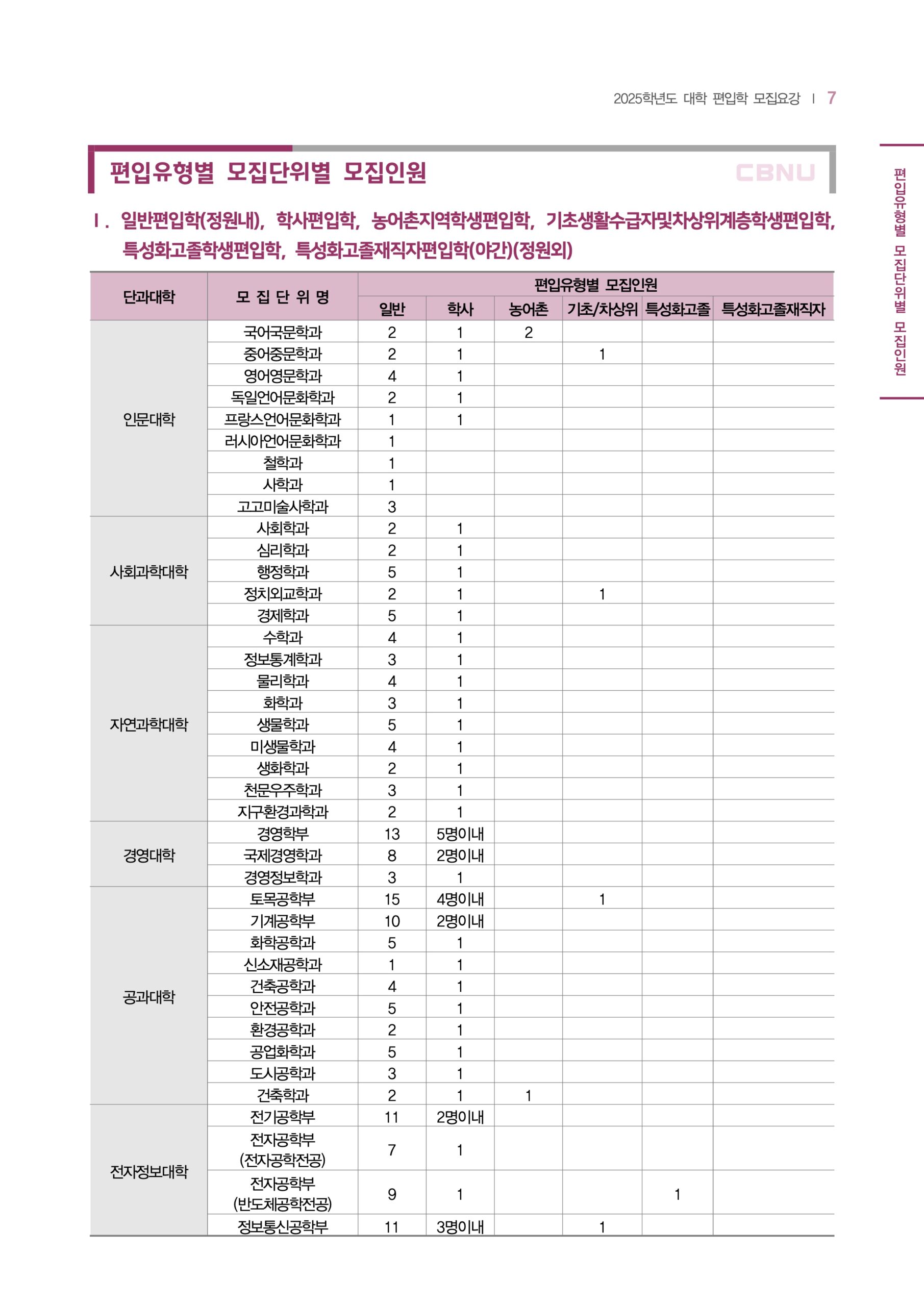 2025 충북대 편입요강