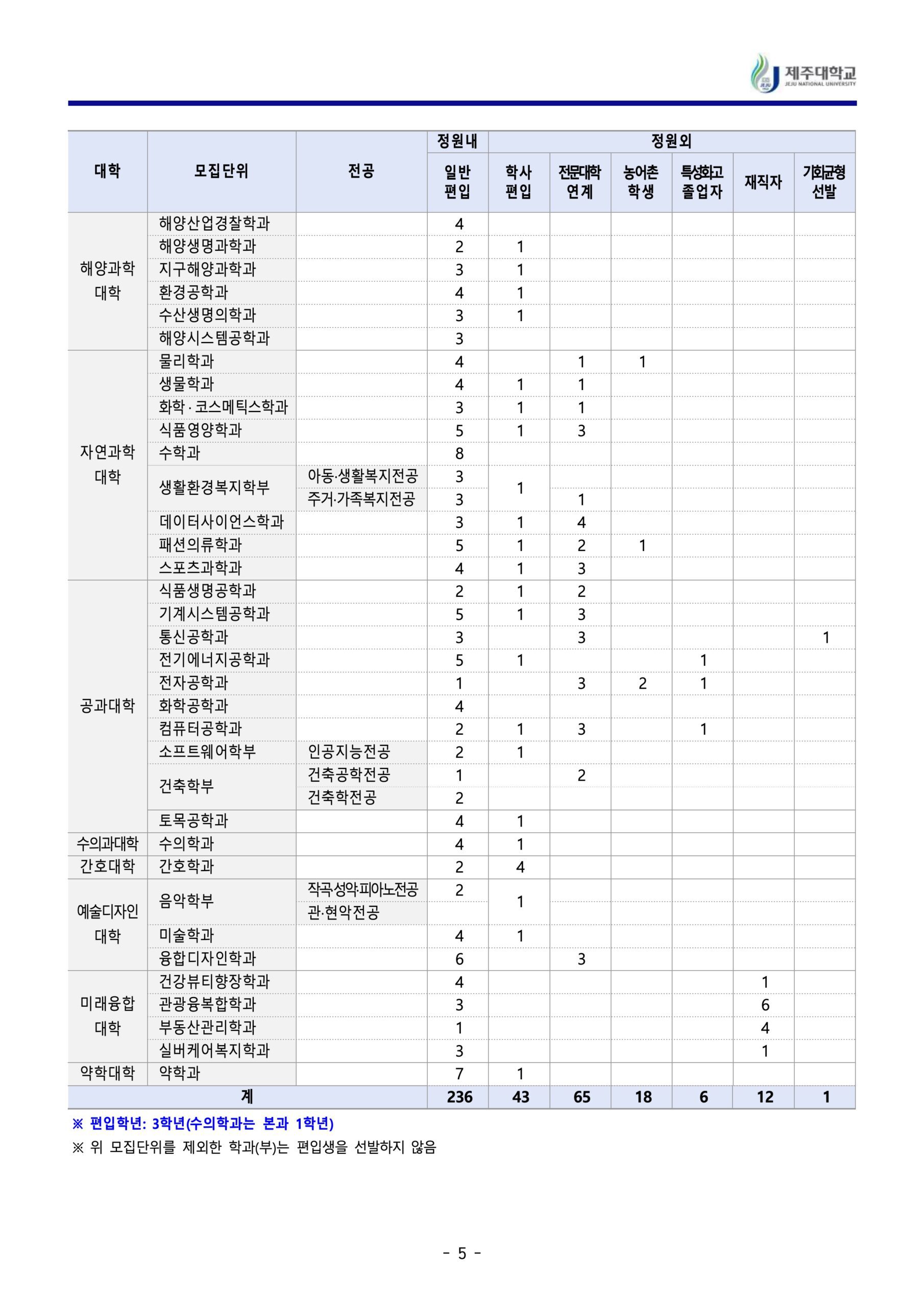 2024 제주대 편입요강