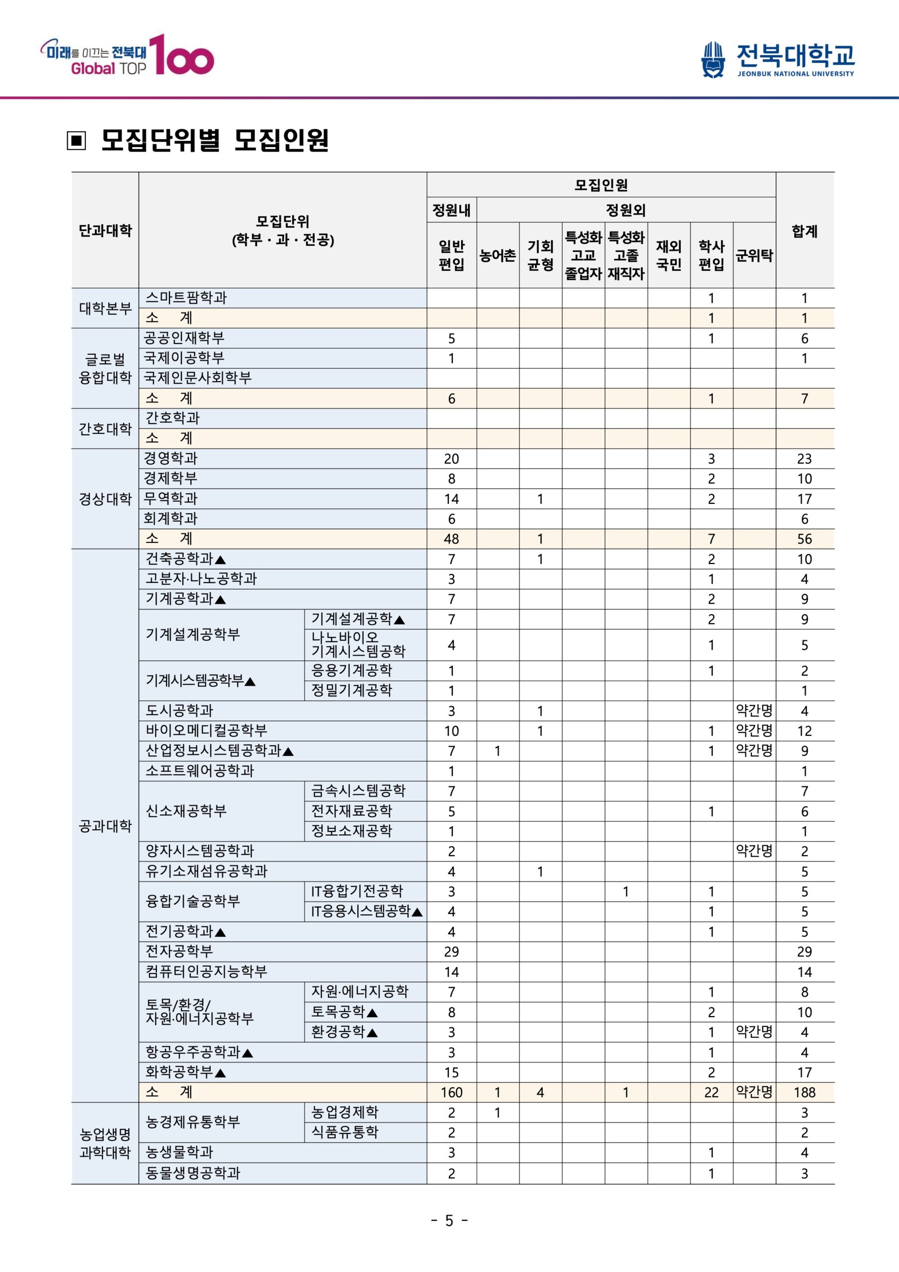 2025 전북대 편입요강