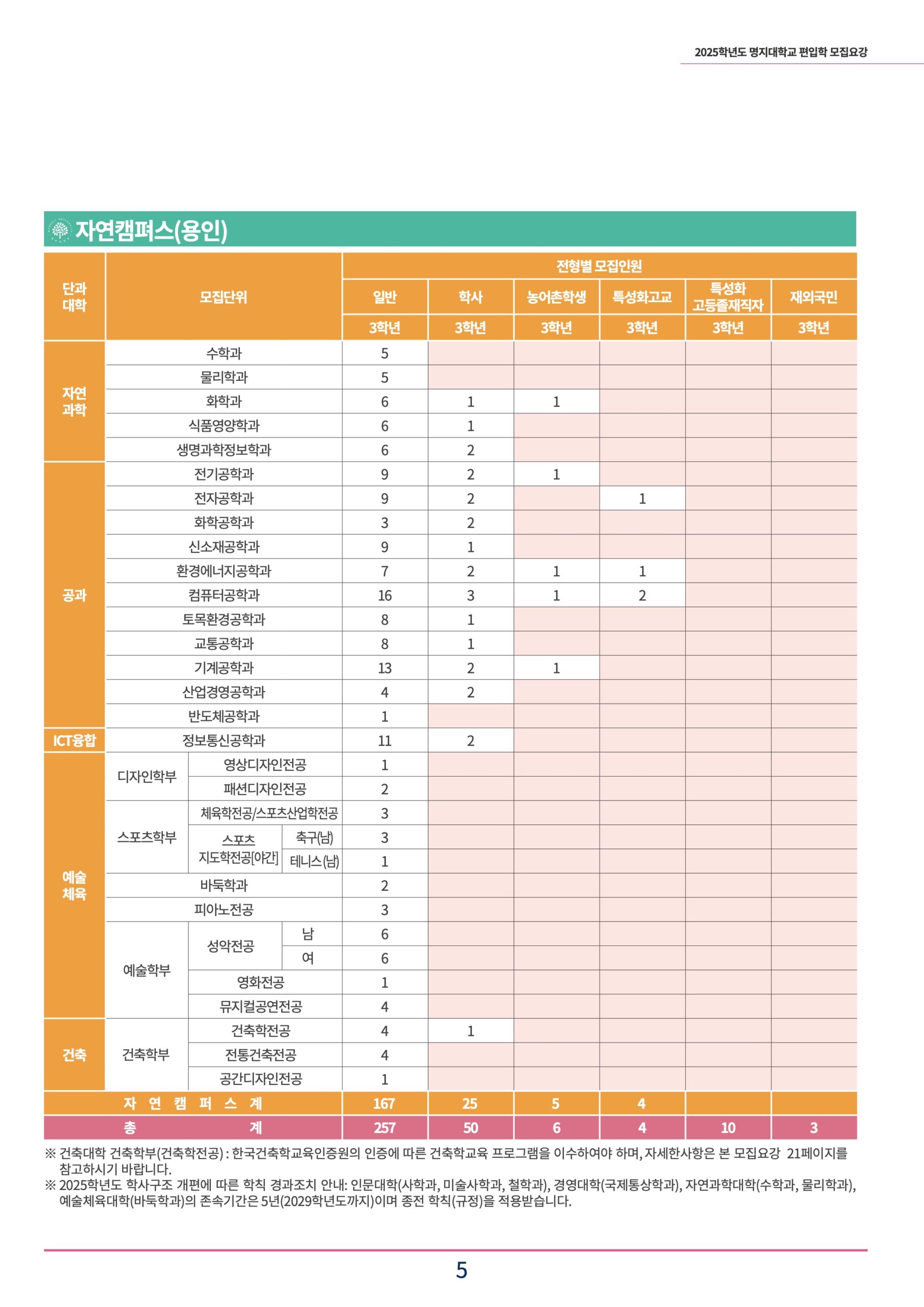2025 명지대 편입요강