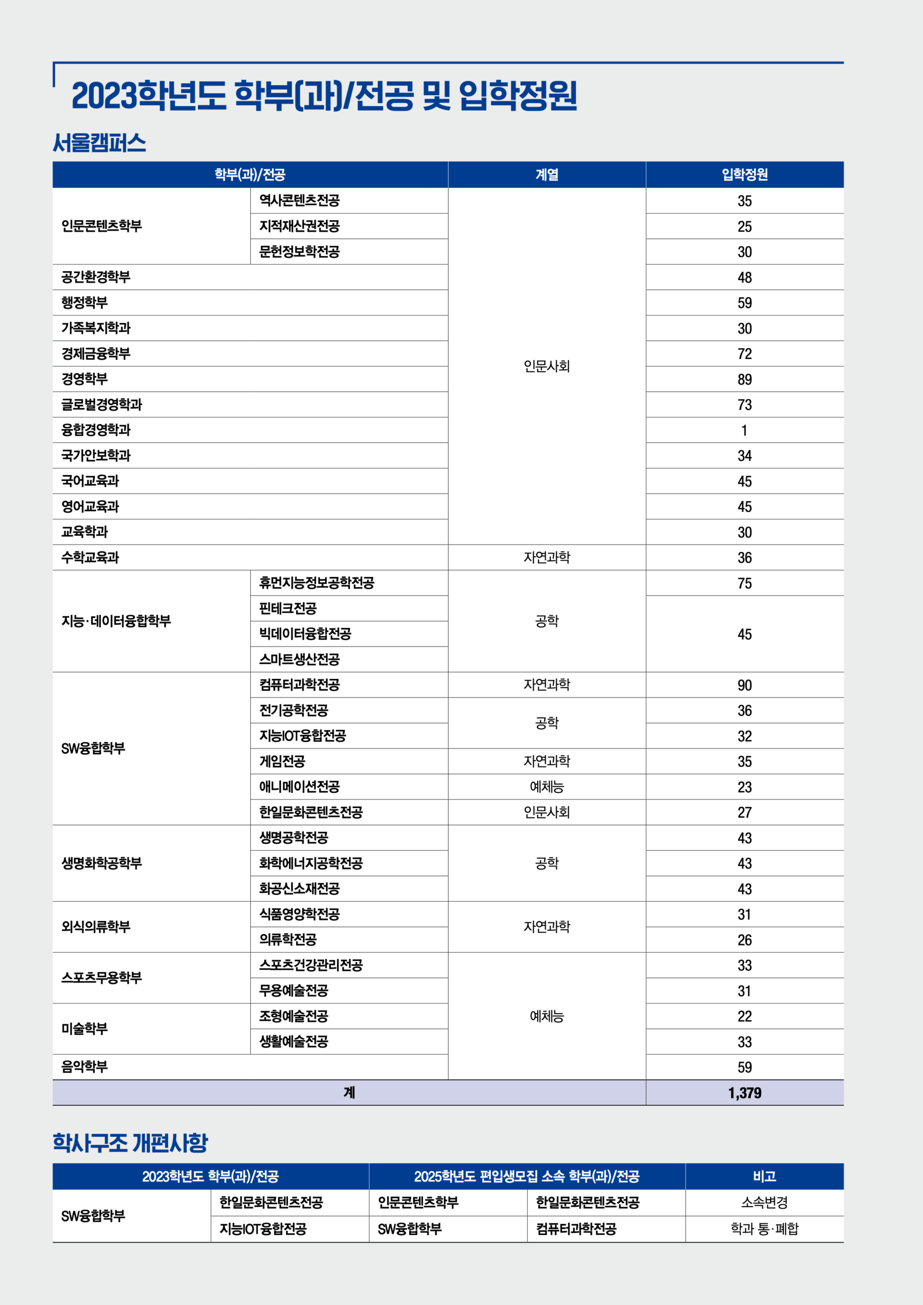 상명대 편입요강 2025학년도 