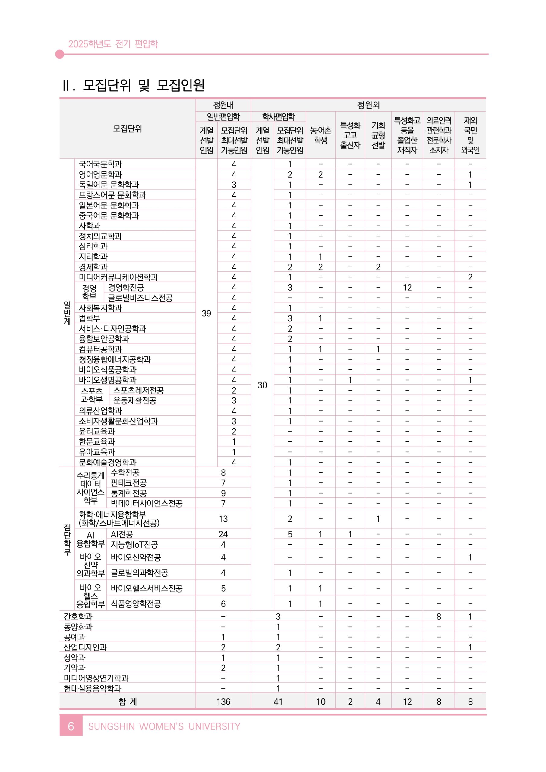 성신여대 편입요강 2025학년도 