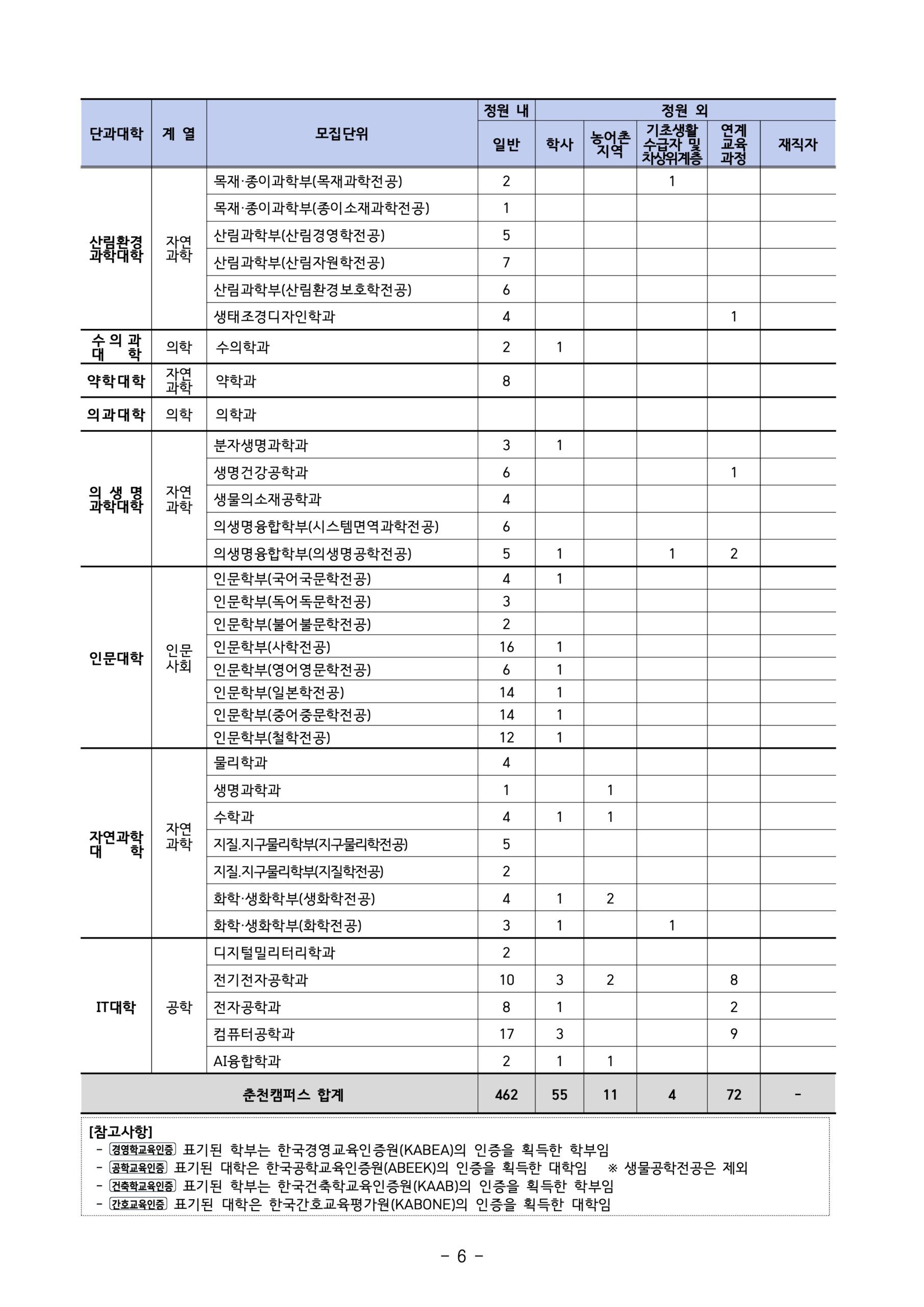 2025학년도 강원대 편입요강
