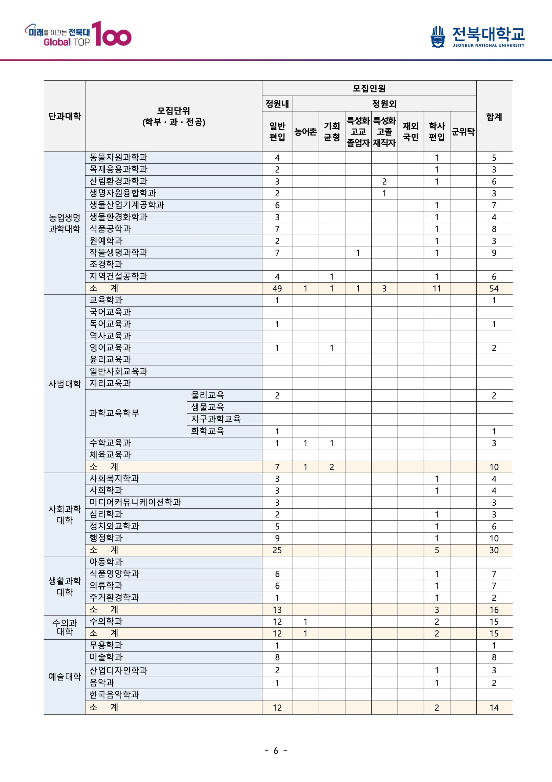 2025 전북대 편입요강