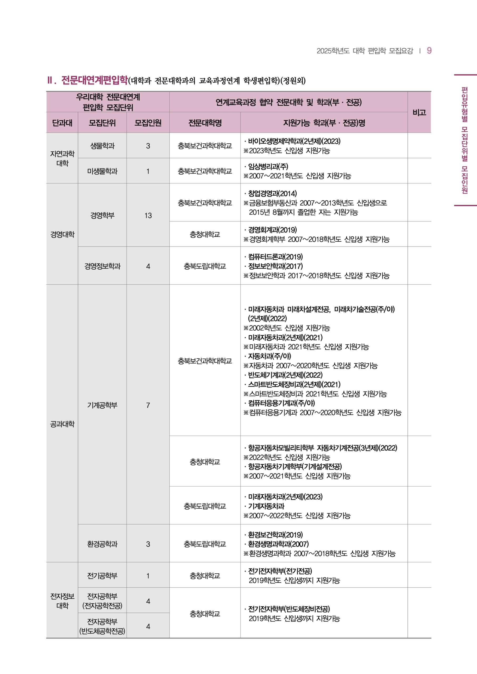 2025 충북대 편입요강