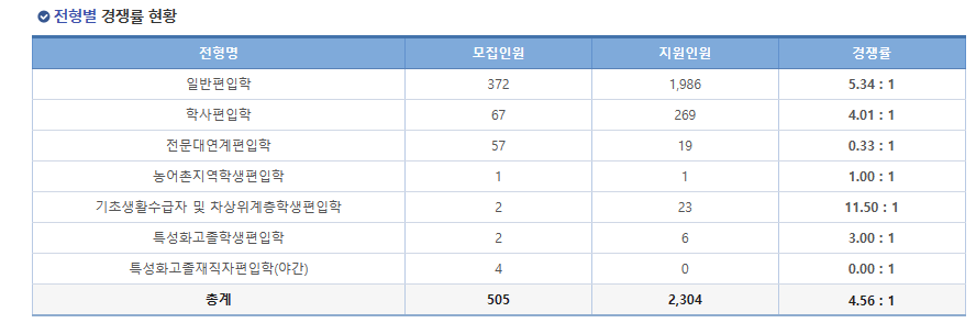 2024 충북대 편입 경쟁률