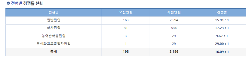 2024학년도 서울여대 편입경쟁률