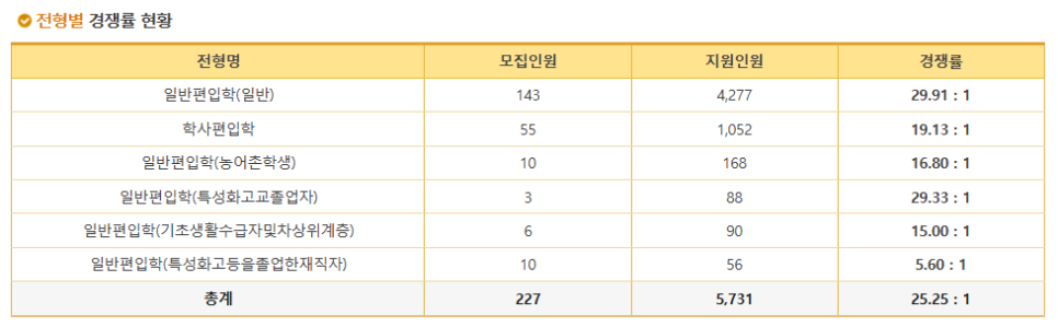 2024학년도 동국대 편입 경쟁률