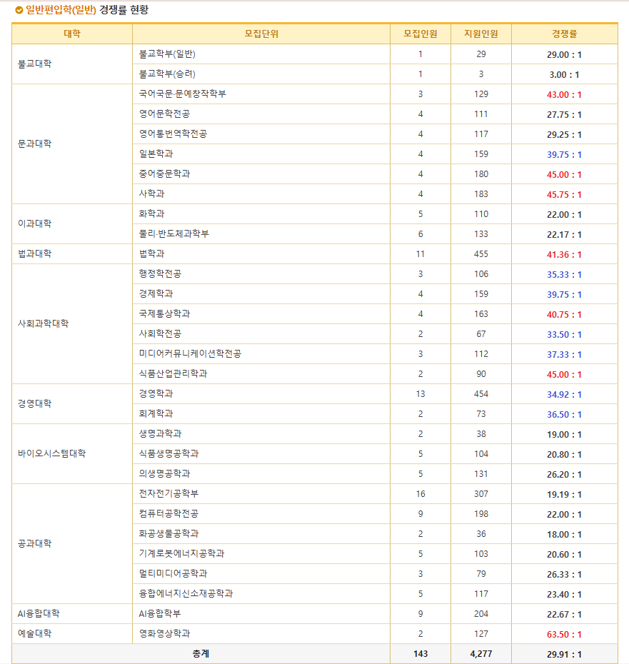 2024학년도 동국대 편입 경쟁률