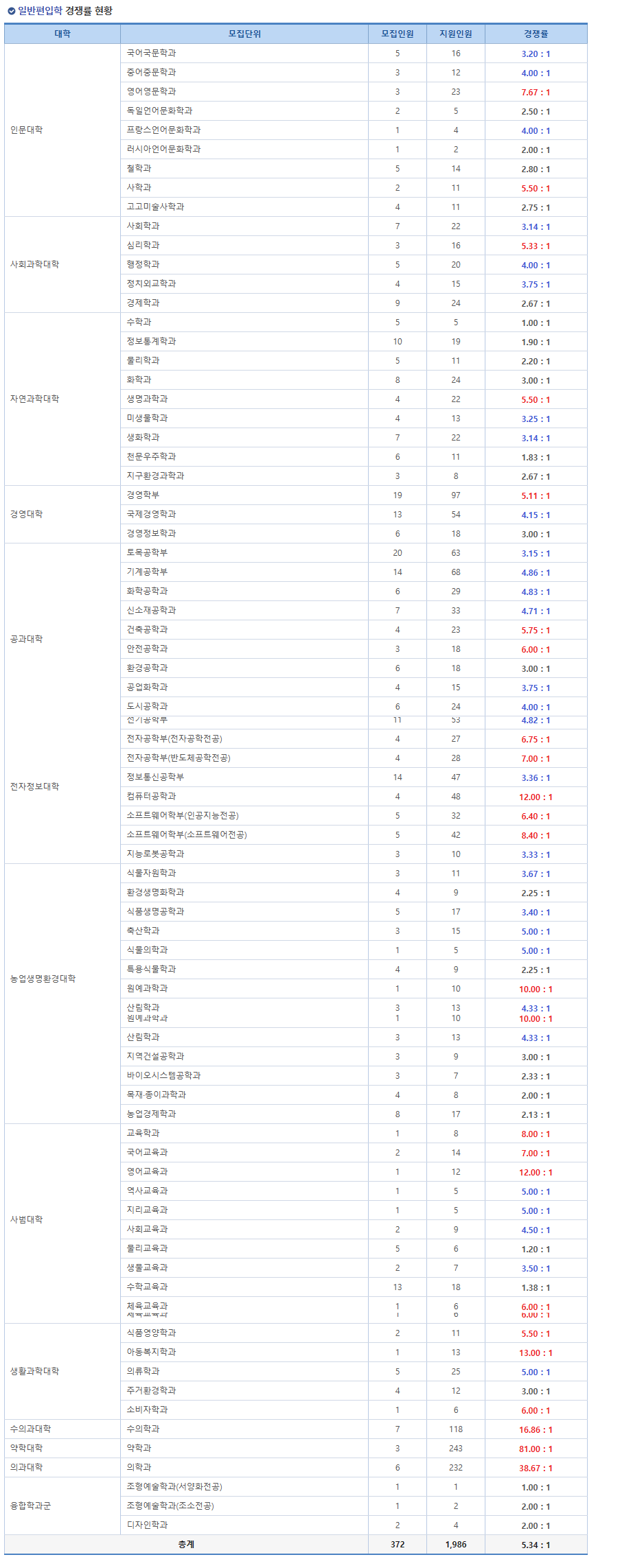 2024 충북대 편입 경쟁률
