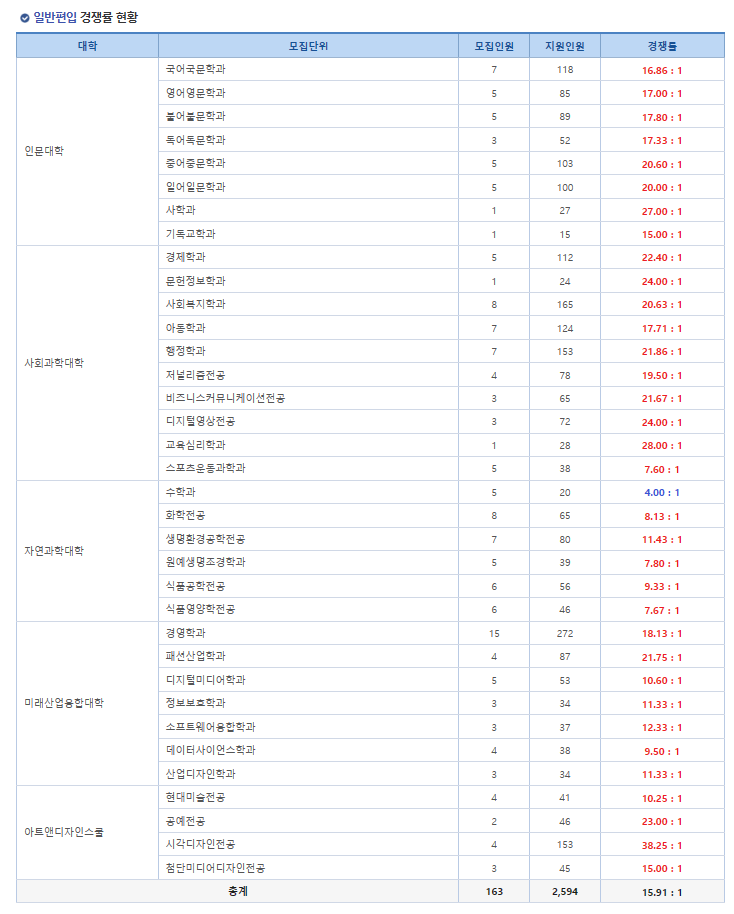 2024학년도 서울여대 편입경쟁률
