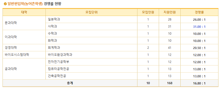 2024학년도 동국대 편입 경쟁률