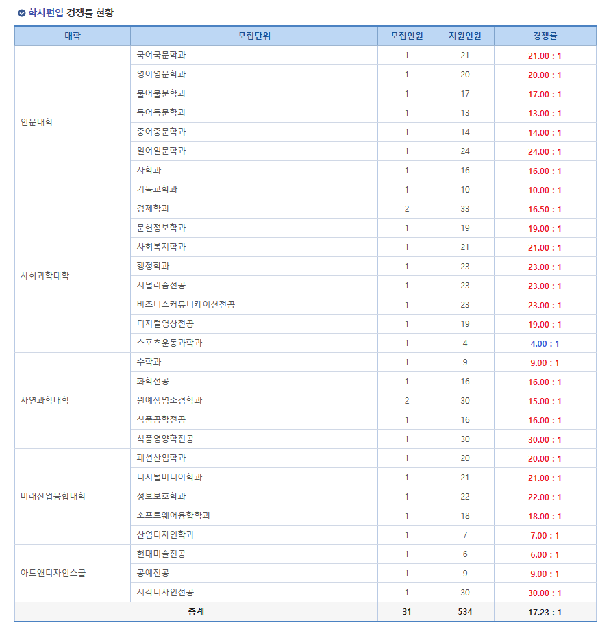 2024학년도 서울여대 편입경쟁률