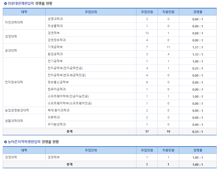 2024 충북대 편입 경쟁률