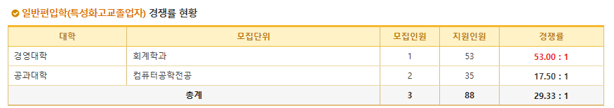 2024학년도 동국대 편입 경쟁률