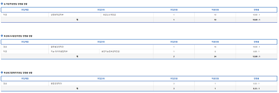 2024학년도 상명대 편입 경쟁률