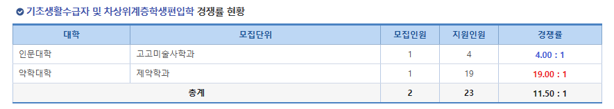 2024 충북대 편입 경쟁률