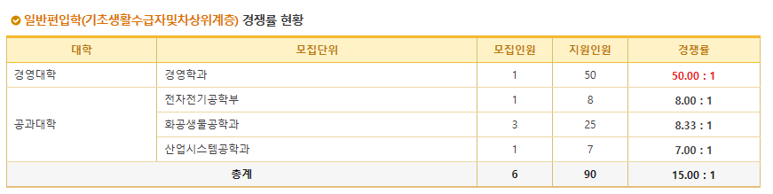 2024학년도 동국대 편입 경쟁률