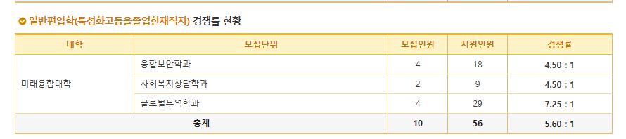 2024학년도 동국대 편입 경쟁률