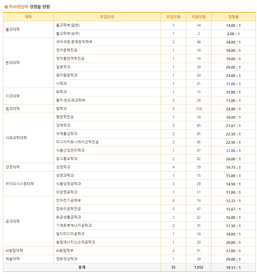 2024학년도 동국대 편입 경쟁률