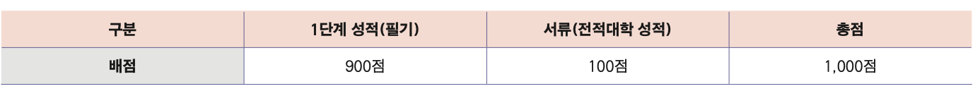 서강대학교 편입학 전형요소별 반영비율