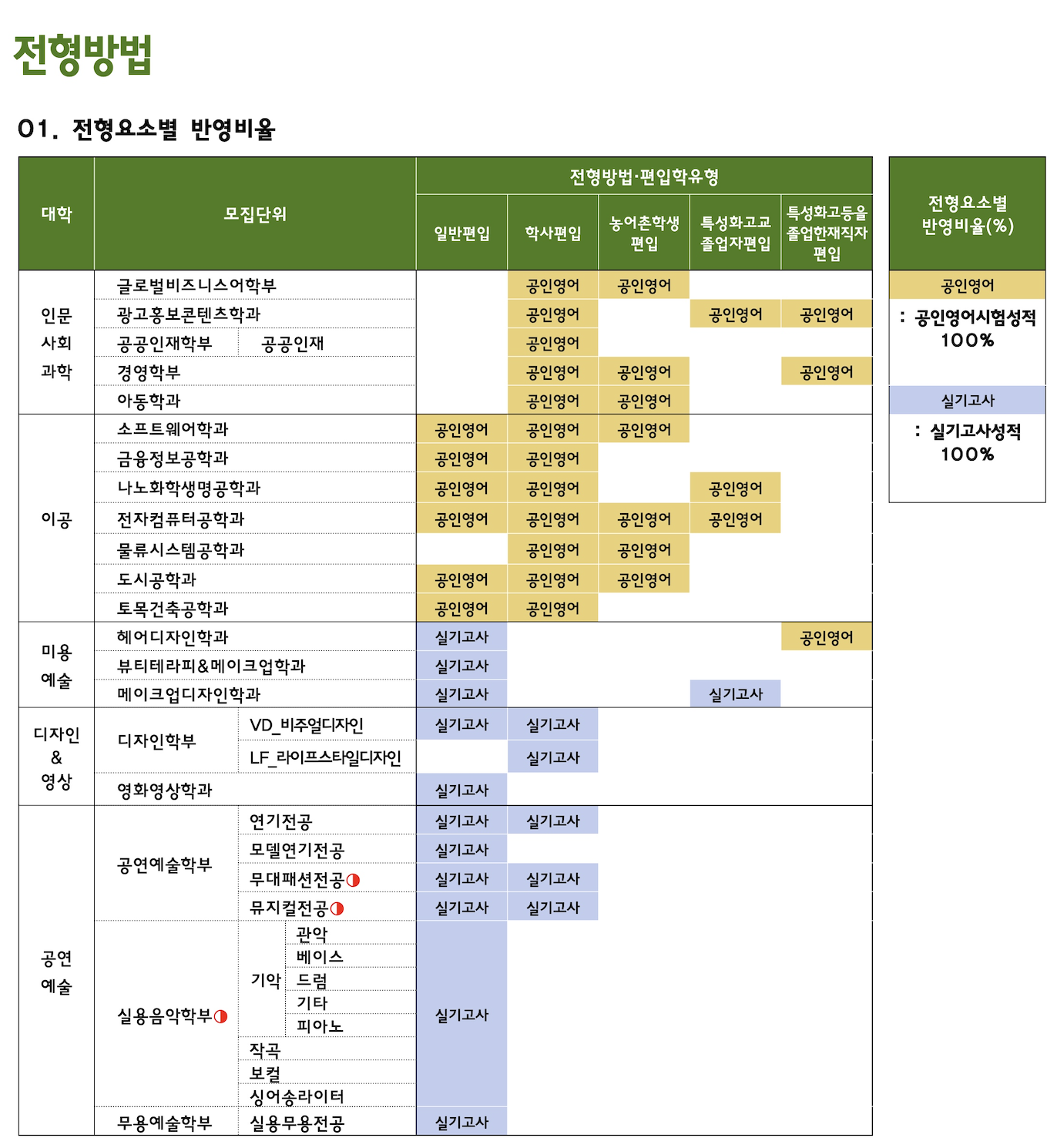 2025학년도 서경대 편입요강