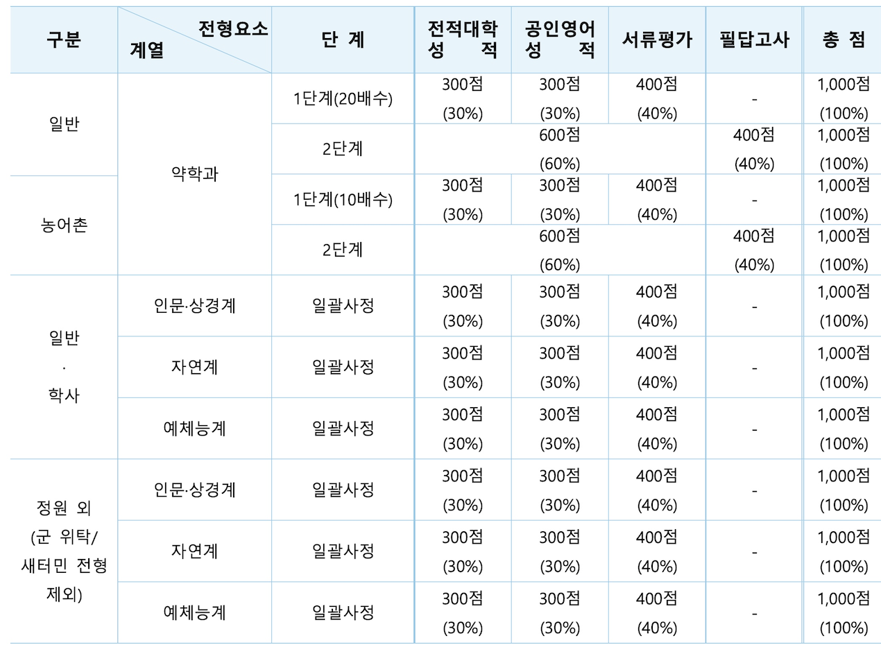 한양대 에리카 편입요강 2025학년도