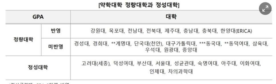 약대 편입 정량대 정성대