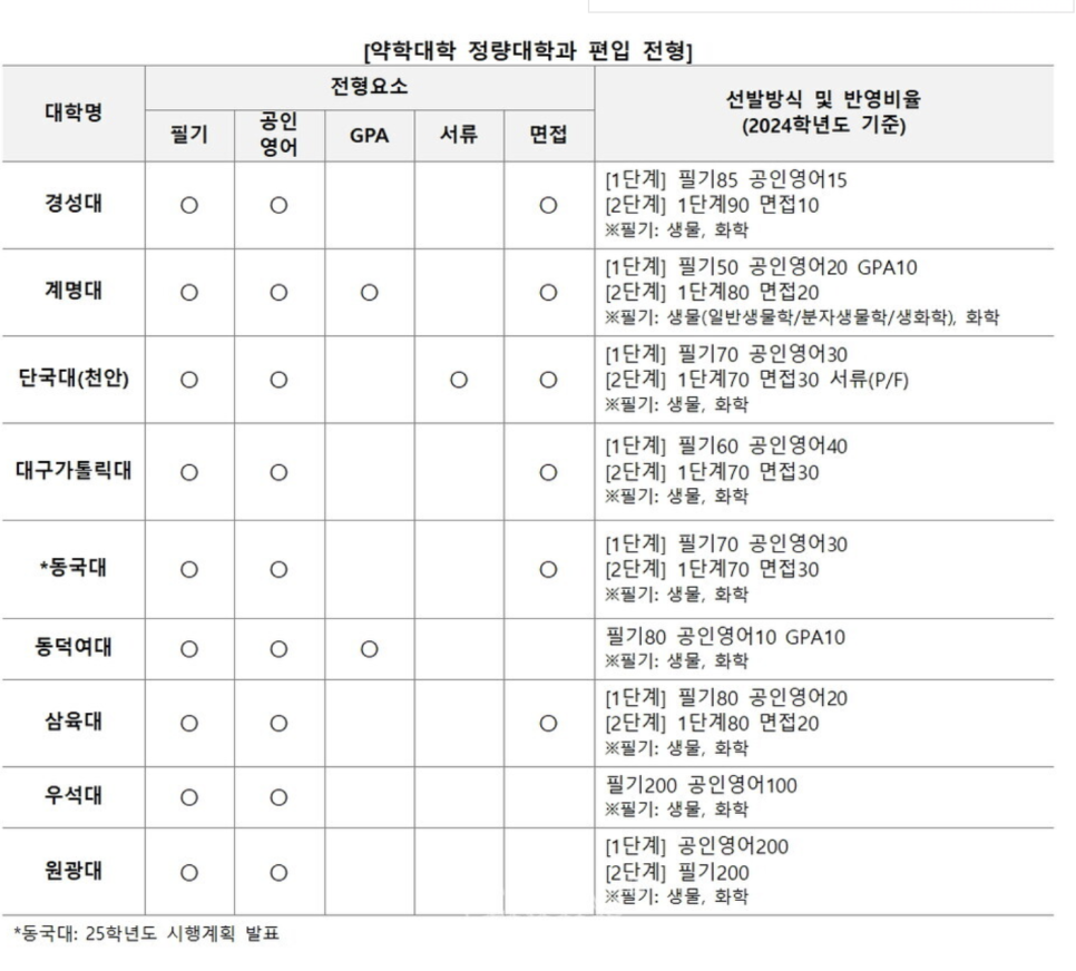 약대 편입 정량대 정성대
