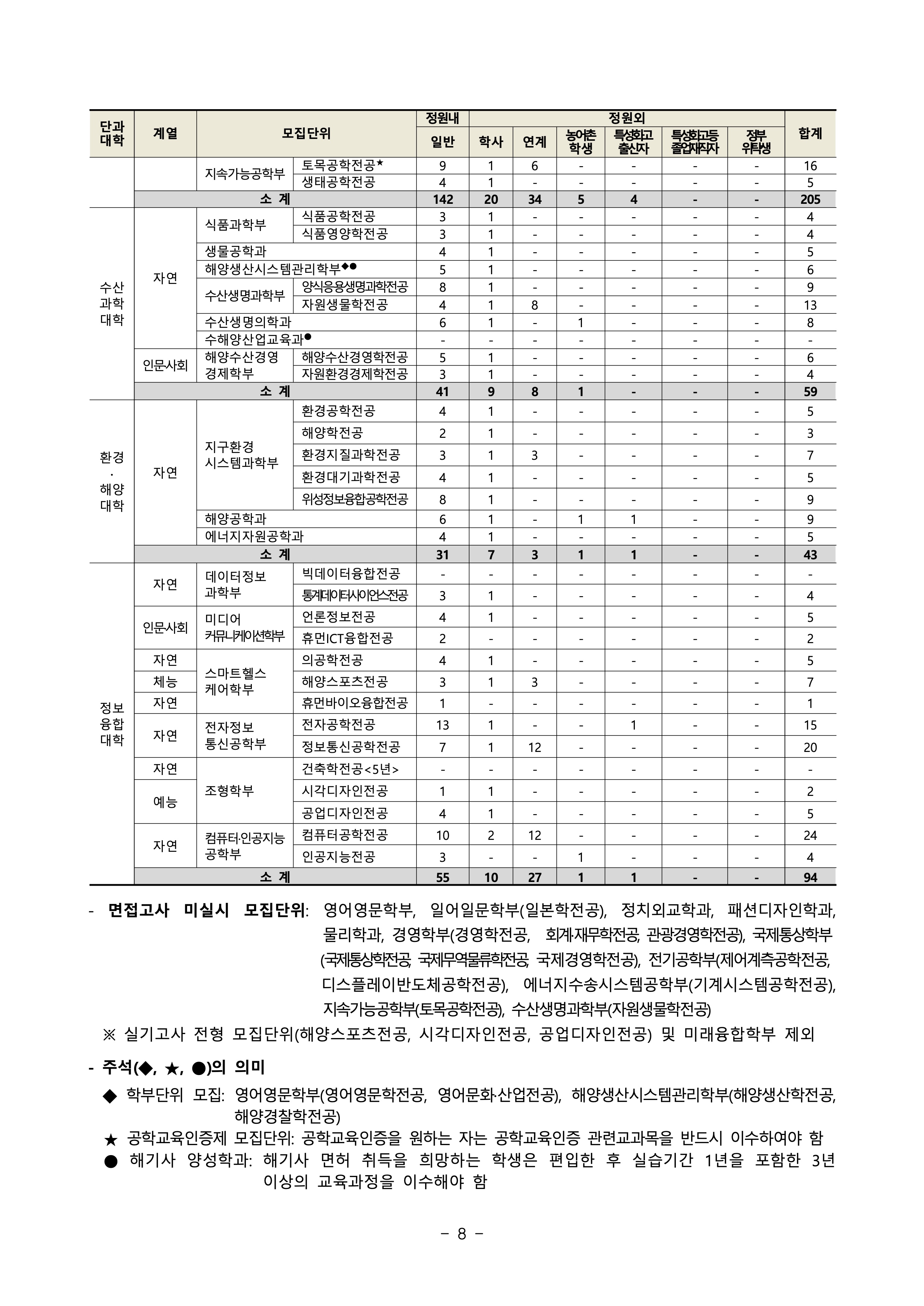 부경대 편입