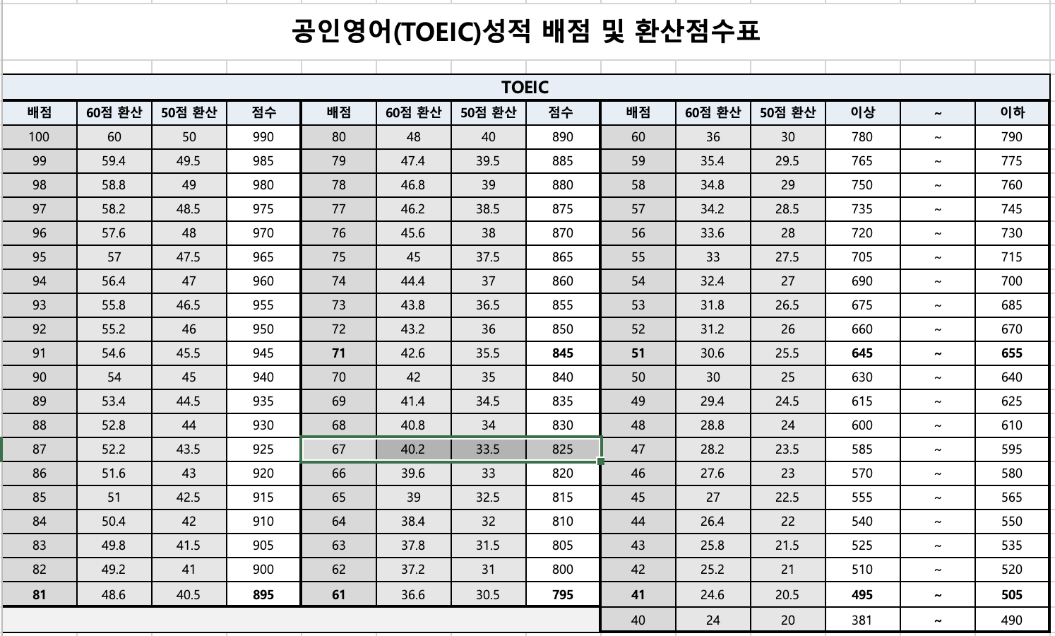 전남대 편입 커트라인