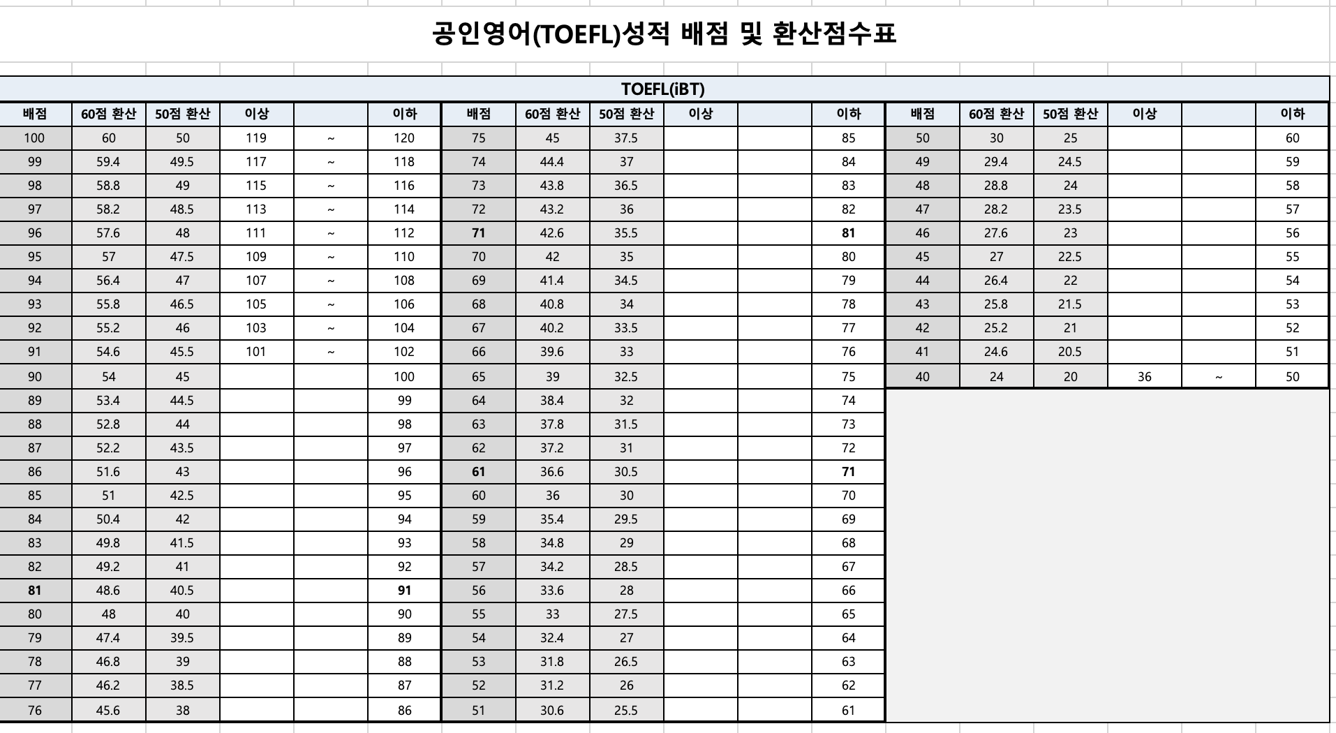 전남대 편입 커트라인