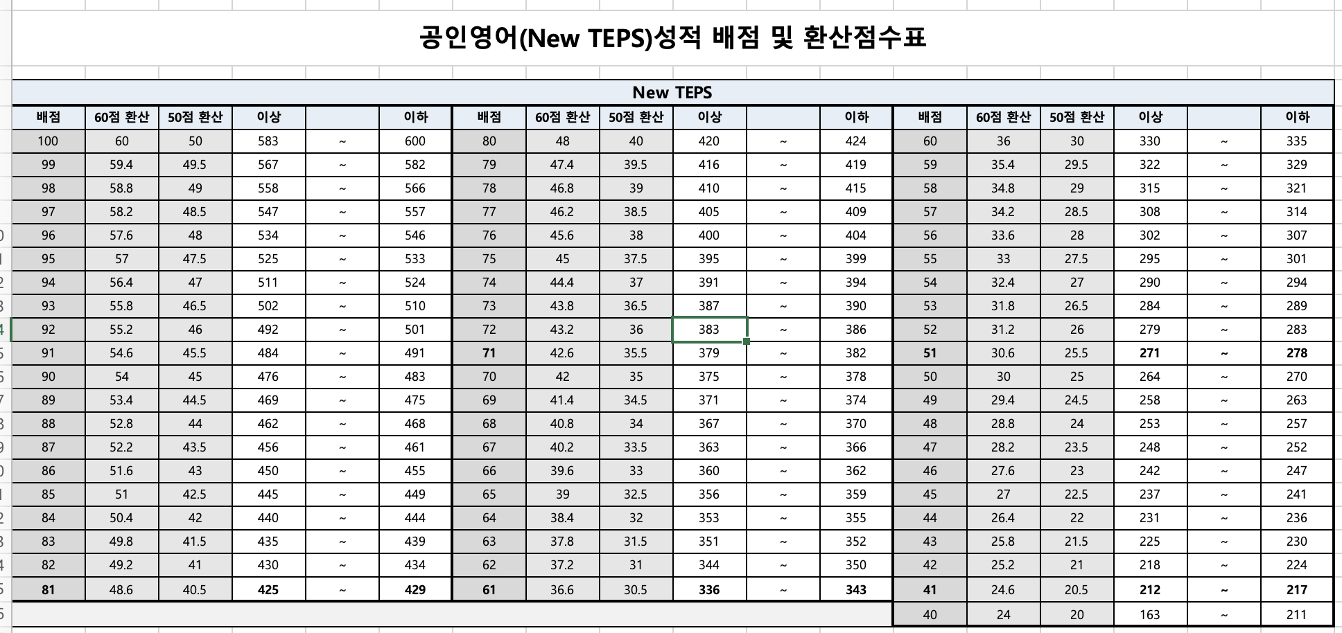 전남대 편입 커트라인