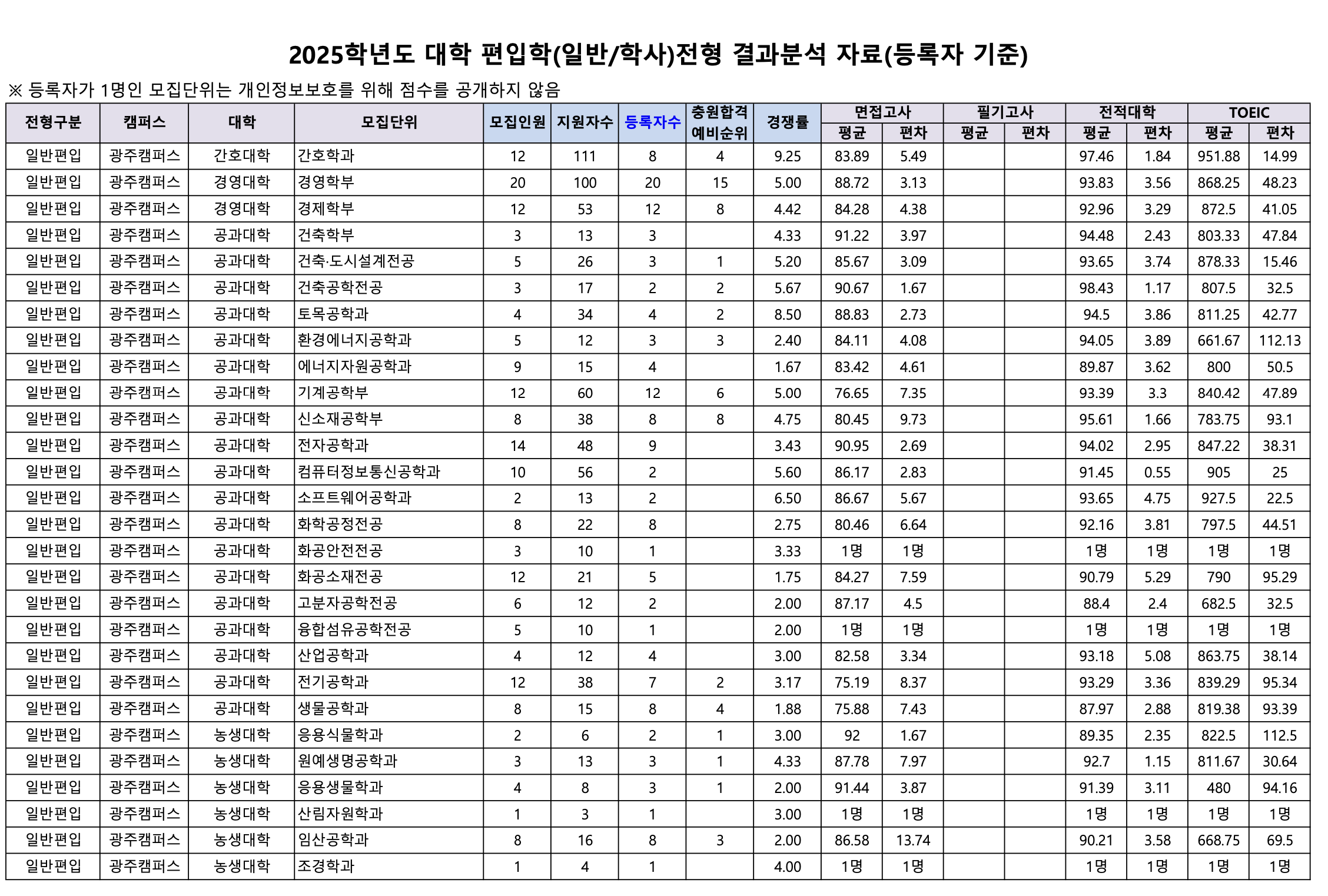 전남대 편입 커트라인