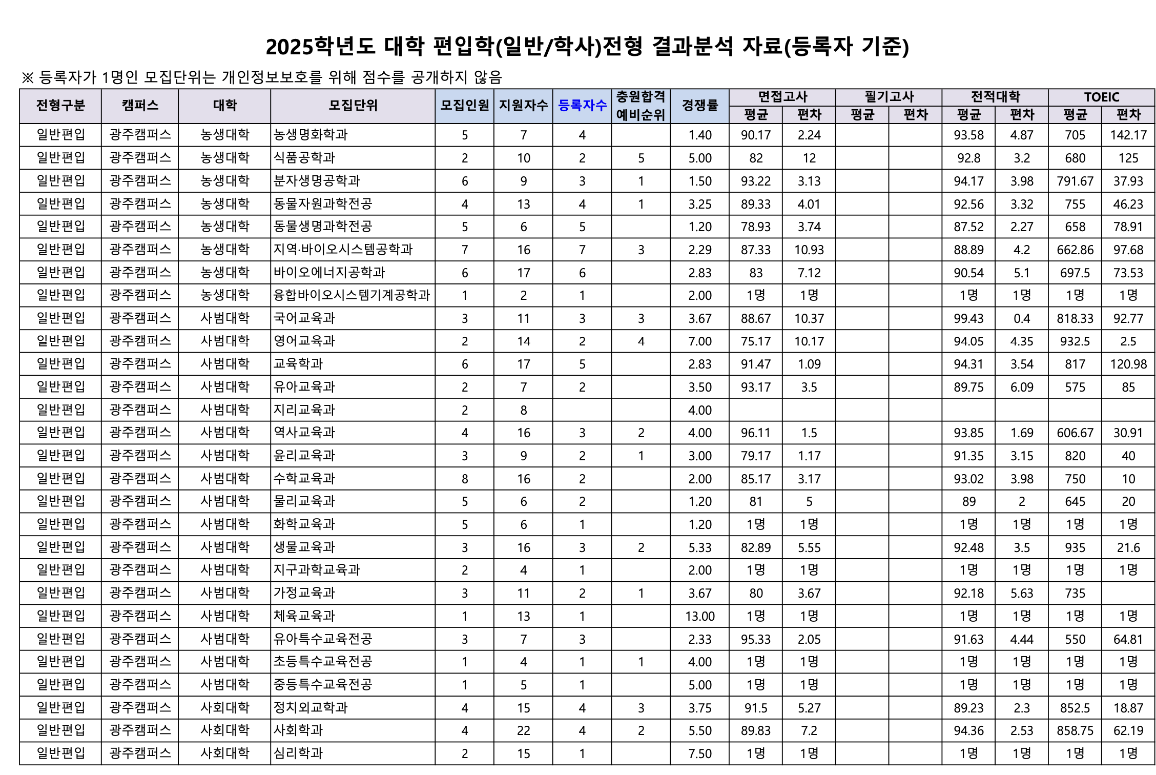 전남대 편입 커트라인
