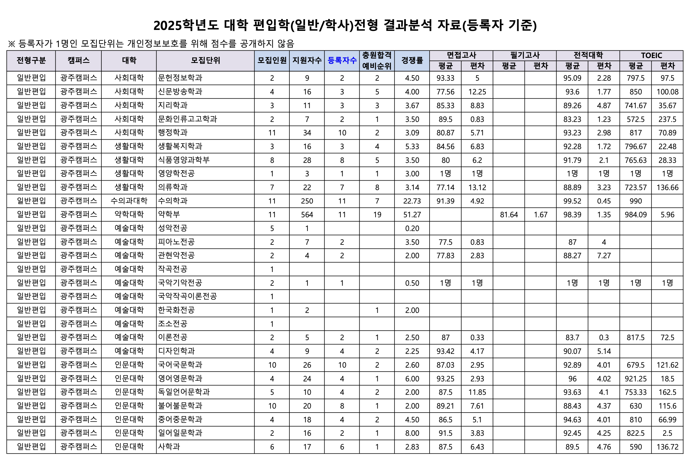 전남대 편입 커트라인