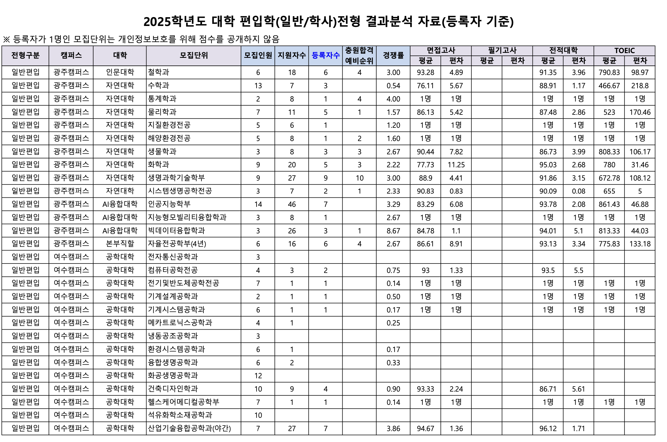 전남대 편입 커트라인