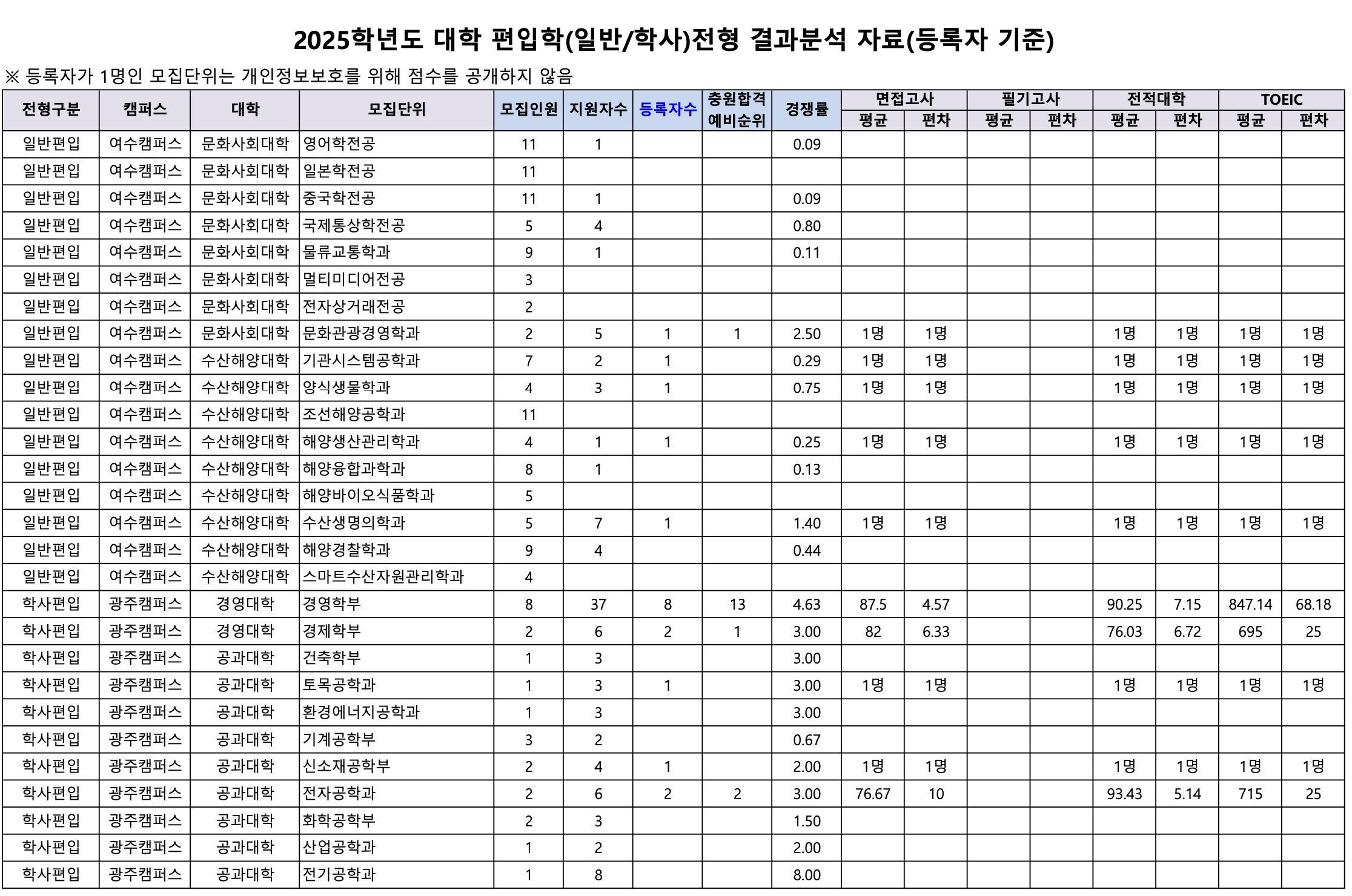 전남대 편입 커트라인