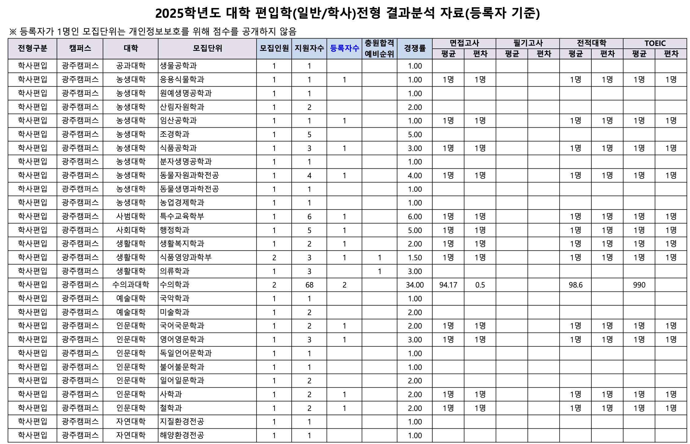 전남대 편입 커트라인