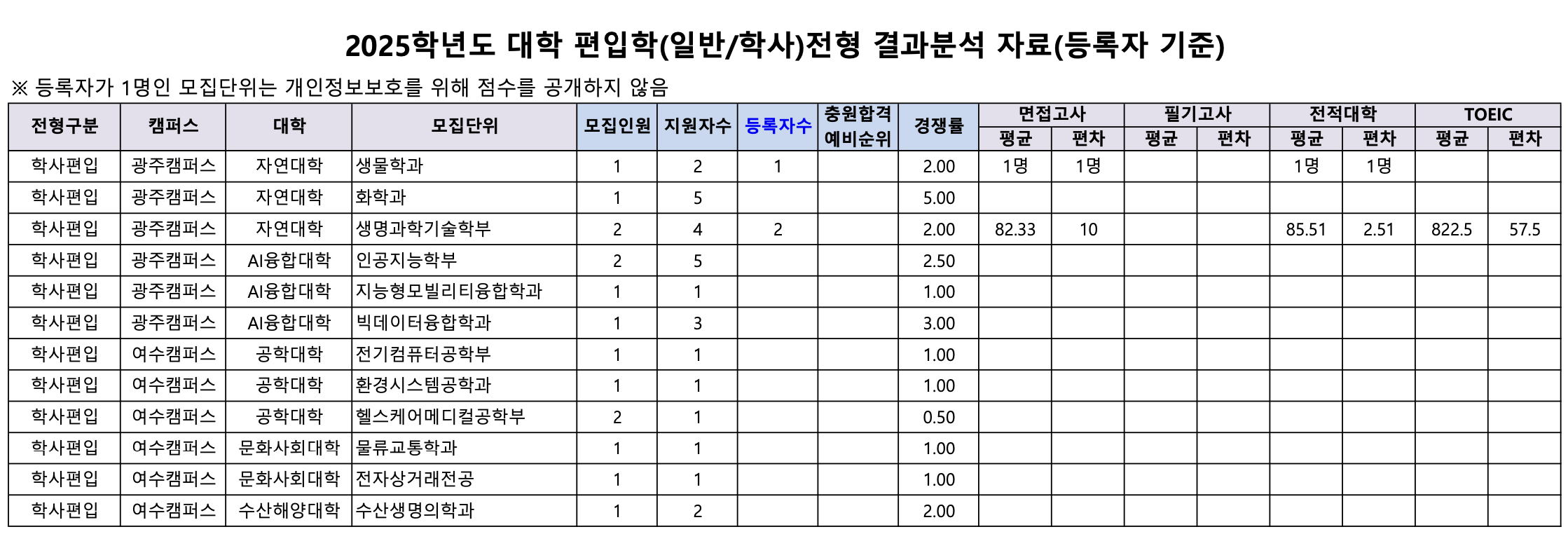 전남대 편입 커트라인
