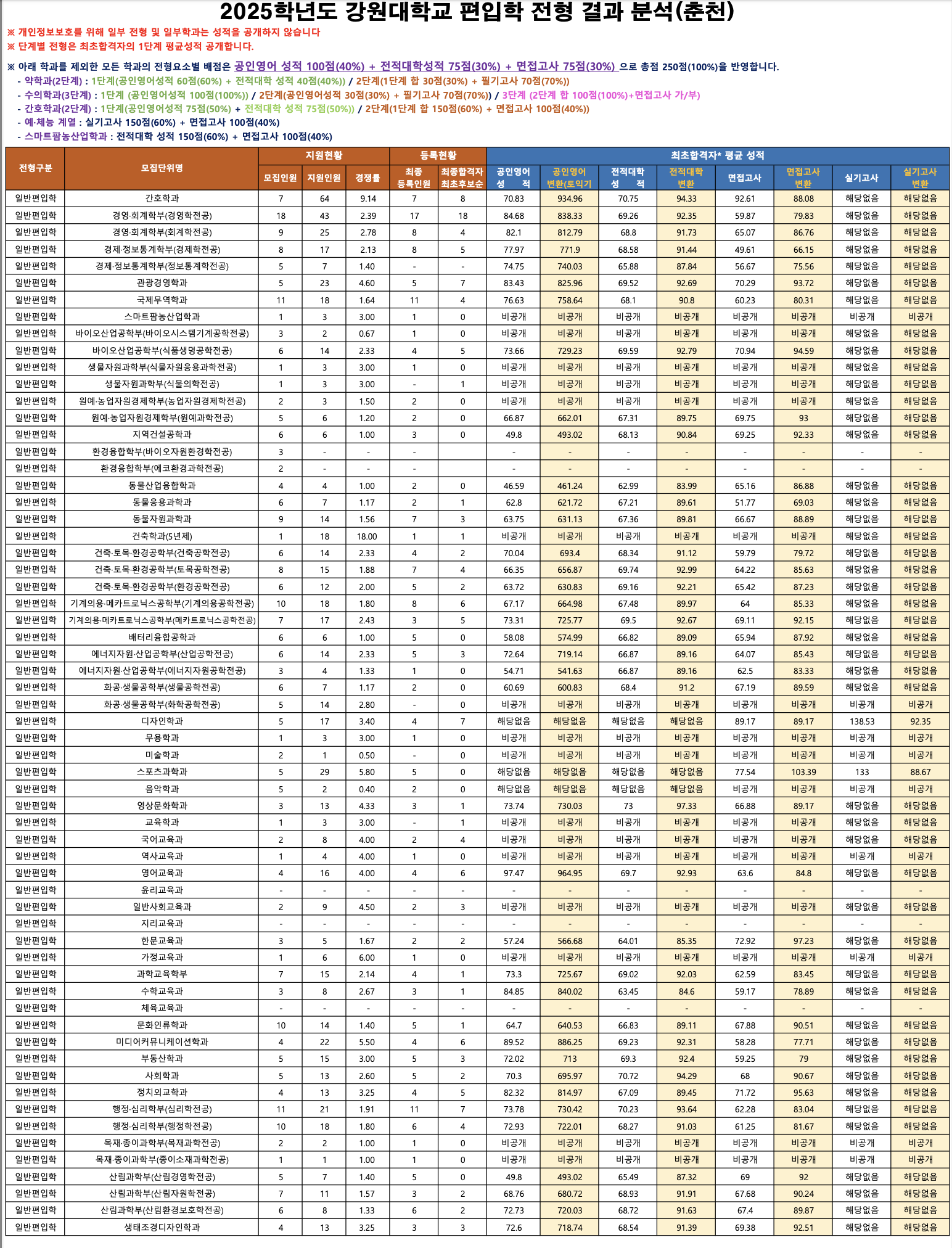 강원대 편입 커트라인