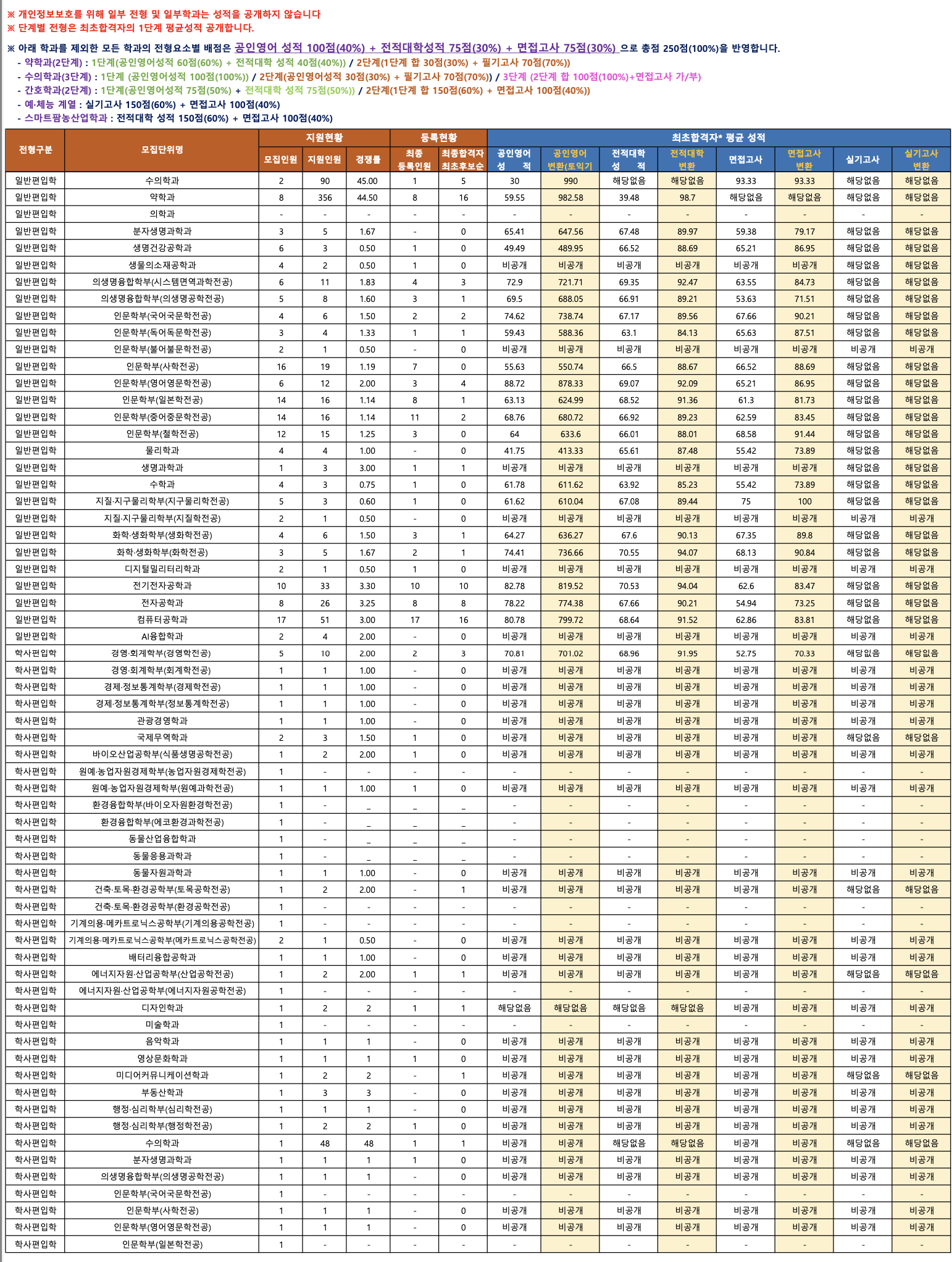 강원대 편입 커트라인