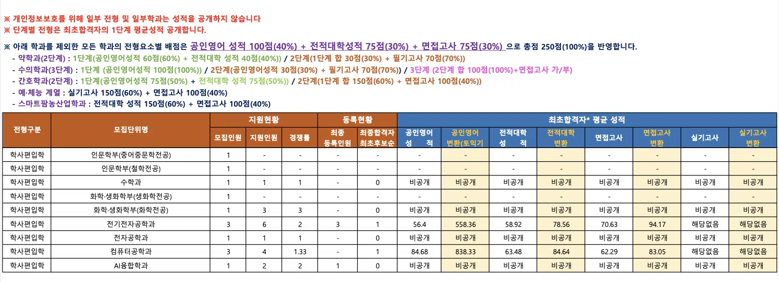 강원대 편입 경쟁률