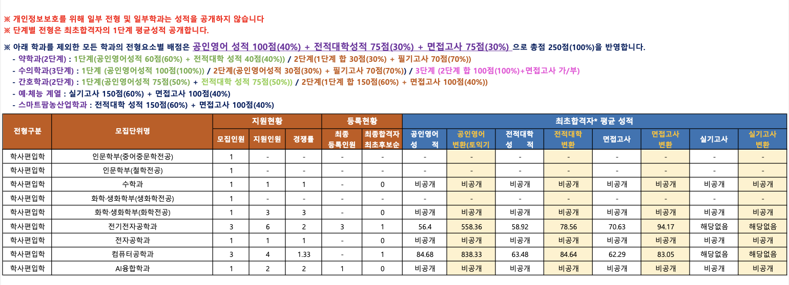 강원대 편입 커트라인